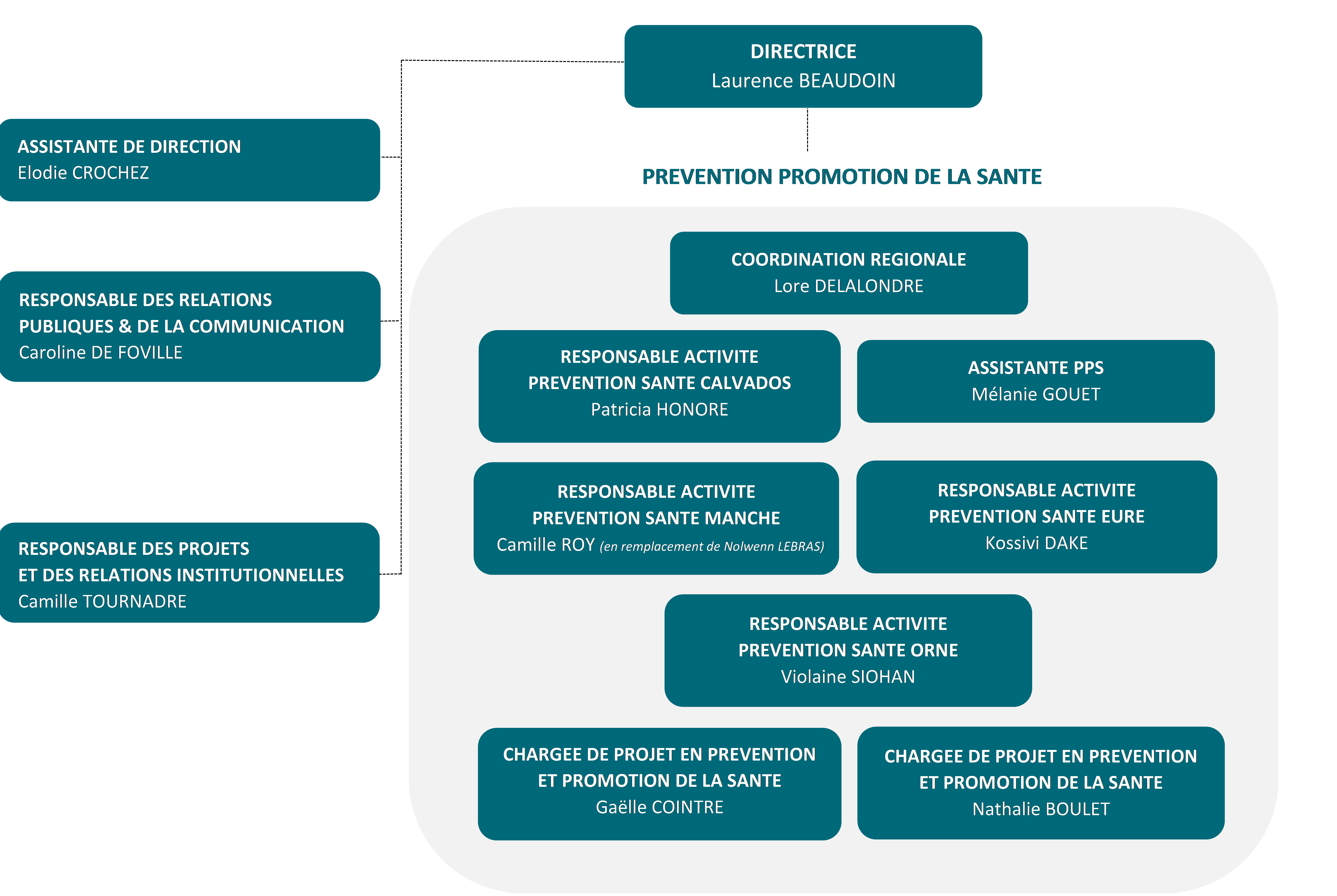 organigramme Mutualité Française Normandie